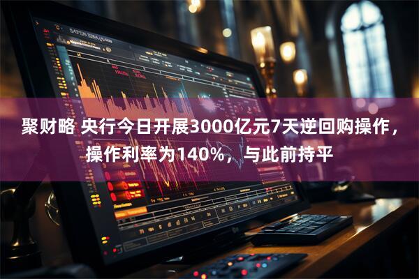 聚财略 央行今日开展3000亿元7天逆回购操作，操作利率为140%，与此前持平